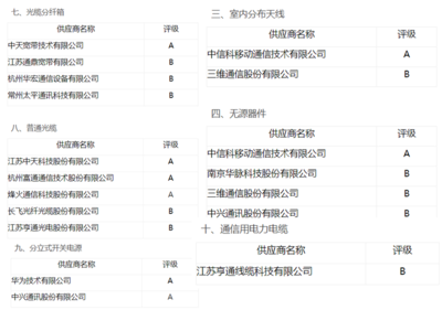 中國移動(dòng)公布一級(jí)集采供應(yīng)商分級(jí)名單 光通信廠商獲“優(yōu)等生”背書 設(shè)備銷售迎利好